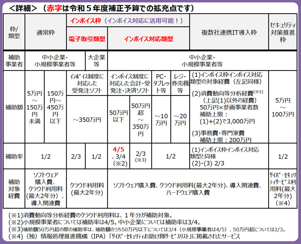 IT導入補助金の上限額